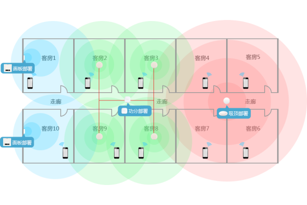 酒店无线网(WIFI)部署方案