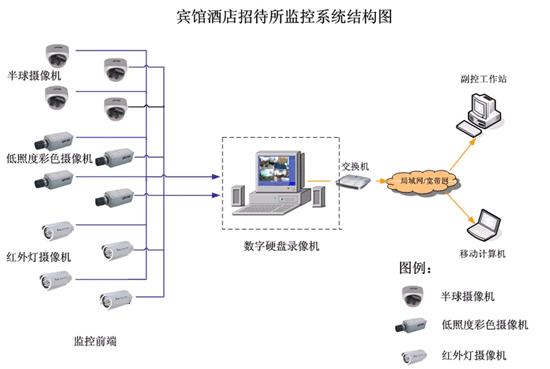 宾馆监控系统方案