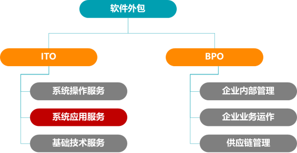 IT软件外包行业现状与问题分析