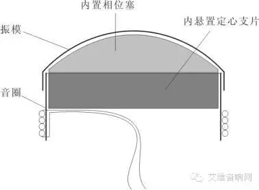 共点同轴单元中的外悬置低音与内悬置高音结构图