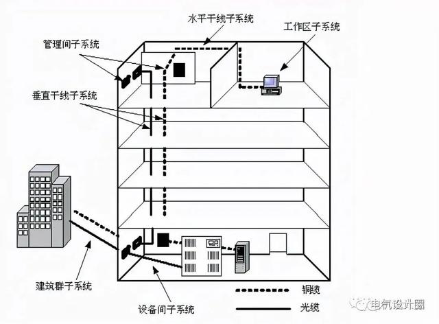 综合布线各个子系统的设计要求是什么？一篇文章搞懂-第3张图片-深圳市弱电系统集成供应商-【众番科技】