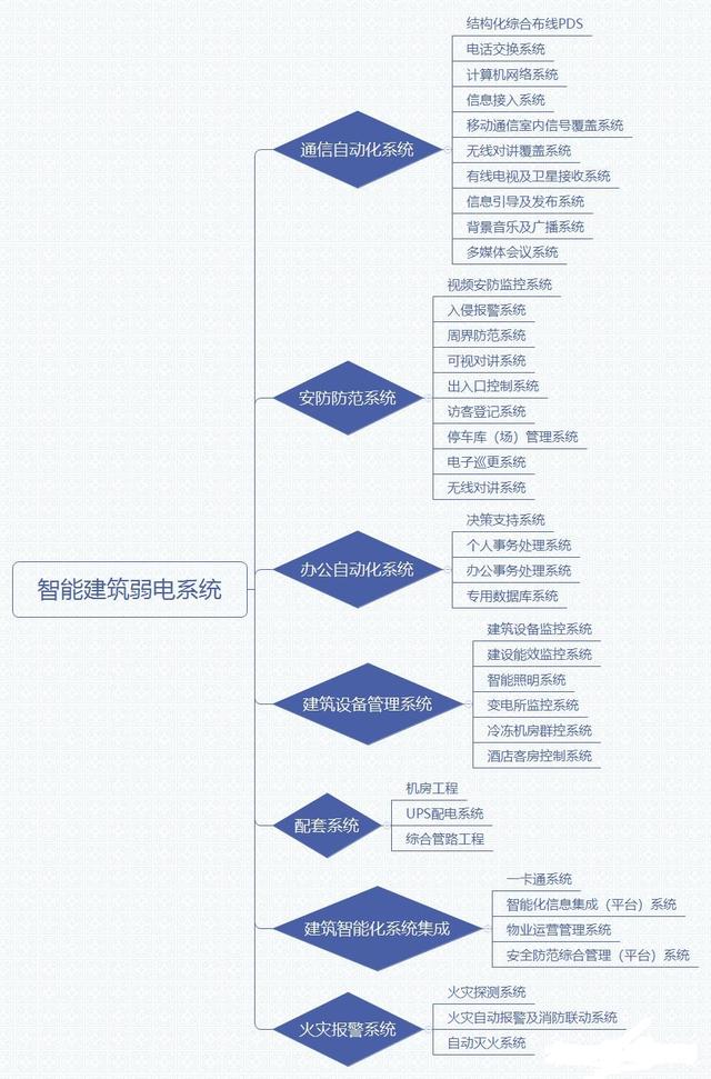 弱电系统知多少？我们做弱电施工经常看到有哪些，你知道吗？