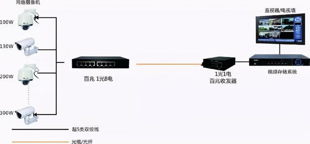 网络监控系统安装的4种方式，安防新手必备