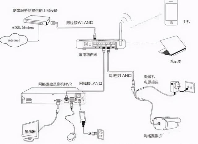 网络监控系统安装的4种方式，安防新手必备