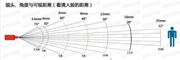 监控摄像头焦距与可视角度，可视距离的关系