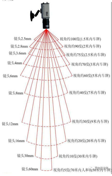 如何选择监控镜头